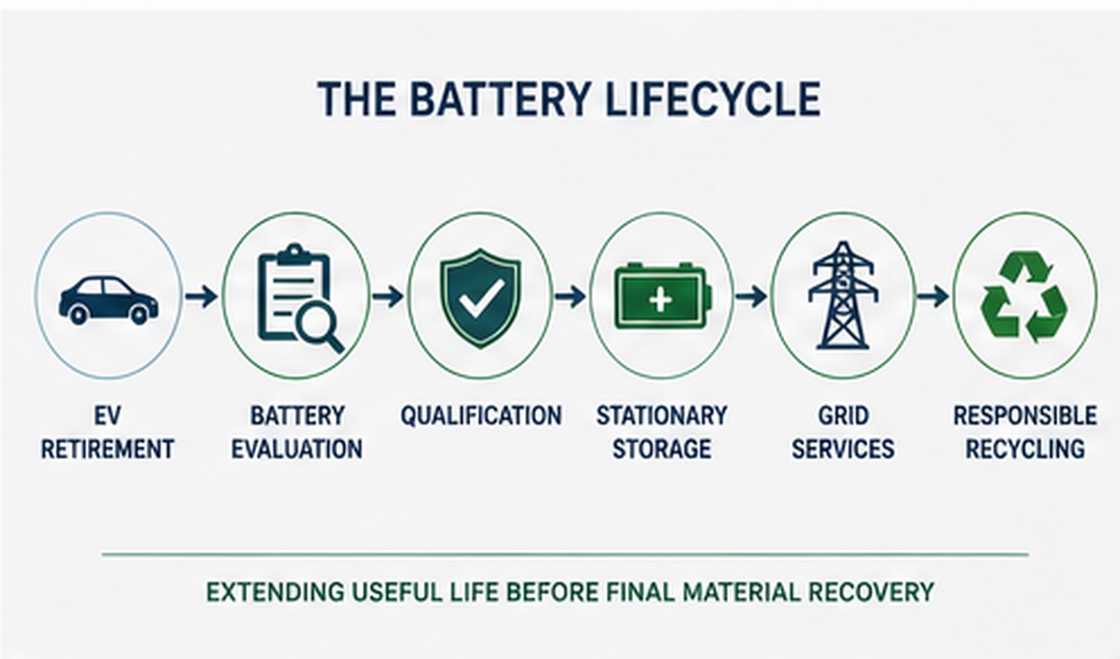 Diagram showing EV battery use, battery evaluation and qualification, stationary energy storage, grid service, and responsible recycling.