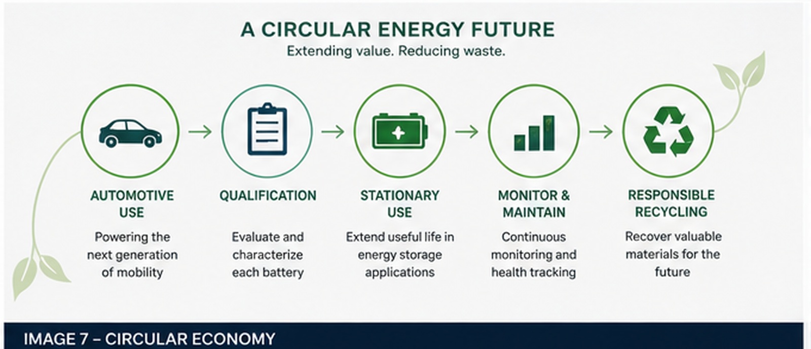 Circular diagram showing automotive battery use, qualification, stationary use, monitoring, and responsible recycling.
